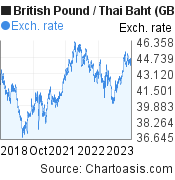 British Pound to Thai Baht (GBP/THB) 5 years forex chart, featured image