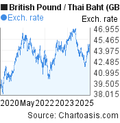 5 years British Pound-Thai Baht chart. GBP-THB rates, featured image