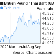 6 months British Pound-Thai Baht chart. GBP-THB rates, featured image