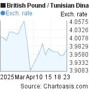 1 month British Pound-Tunisian Dinar chart. GBP-TND rates, featured image