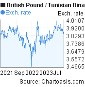 British Pound to Tunisian Dinar (GBP/TND) 2 years forex chart, featured image