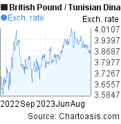 British Pound to Tunisian Dinar (GBP/TND)  forex chart, featured image
