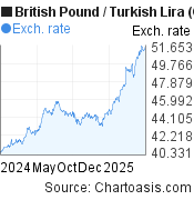 1 year British Pound-Turkish Lira chart. GBP-TRY rates, featured image