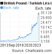 British Pound to Turkish Lira (GBP/TRY) 10 years forex chart, featured image
