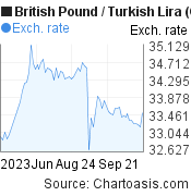 British Pound to Turkish Lira (GBP/TRY) 3 months forex chart, featured image