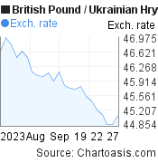 1 month British Pound-Ukrainian Hryvnia chart. GBP-UAH rates, featured image