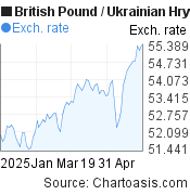 3 months British Pound-Ukrainian Hryvnia chart. GBP-UAH rates, featured image