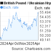 British Pound-Ukrainian Hryvnia chart. GBP-UAH rates, featured image