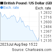 2 months British Pound-US Dollar chart. GBP-USD rates, featured image