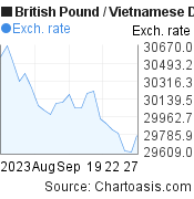 British Pound to Vietnamese Dong (GBP/VND) 1 month forex chart, featured image