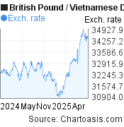 1 year British Pound-Vietnamese Dong chart. GBP-VND rates, featured image