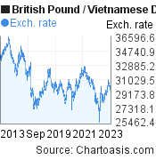 British Pound to Vietnamese Dong (GBP/VND) 10 years forex chart, featured image