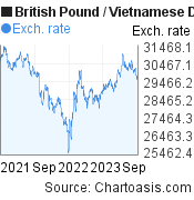 British Pound to Vietnamese Dong (GBP/VND) 2 years forex chart, featured image