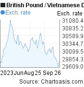 British Pound to Vietnamese Dong (GBP/VND) 3 months forex chart, featured image
