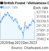 British Pound to Vietnamese Dong (GBP/VND) 3 years forex chart, featured image