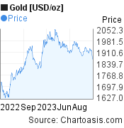 Gold [USD/oz] (XAUUSD) 1 year price chart, featured image