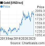 Gold [USD/oz] (XAUUSD) 10 years price chart, featured image