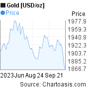 Gold [USD/oz] (XAUUSD) 3 months price chart, featured image