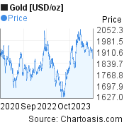 Gold [USD/oz] (XAUUSD) 3 years price chart, featured image