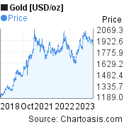 Gold [USD/oz] (XAUUSD) 5 years price chart, featured image