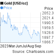 Gold [USD/oz] (XAUUSD) 6 months price chart, featured image