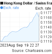 1 month Hong Kong Dollar-Swiss Franc chart. HKD-CHF rates, featured image