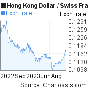 1 year Hong Kong Dollar-Swiss Franc chart. HKD-CHF rates, featured image