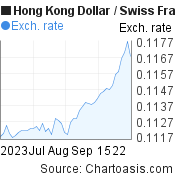 2 months Hong Kong Dollar-Swiss Franc chart. HKD-CHF rates, featured image