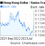 2 years Hong Kong Dollar-Swiss Franc chart. HKD-CHF rates, featured image