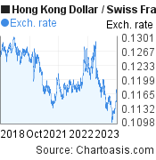 5 years Hong Kong Dollar-Swiss Franc chart. HKD-CHF rates, featured image