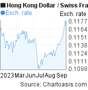 6 months Hong Kong Dollar-Swiss Franc chart. HKD-CHF rates, featured image
