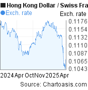 Hong Kong Dollar-Swiss Franc chart. HKD-CHF rates, featured image