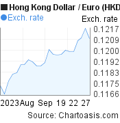 1 month Hong Kong Dollar-Euro chart. HKD-EUR rates, featured image