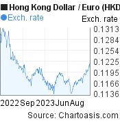 1 year Hong Kong Dollar-Euro chart. HKD-EUR rates, featured image