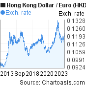 10 years Hong Kong Dollar-Euro chart. HKD-EUR rates, featured image