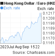 2 months Hong Kong Dollar-Euro chart. HKD-EUR rates, featured image