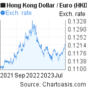 2 years Hong Kong Dollar-Euro chart. HKD-EUR rates, featured image