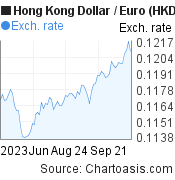 3 months Hong Kong Dollar-Euro chart. HKD-EUR rates, featured image