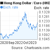 3 years Hong Kong Dollar-Euro chart. HKD-EUR rates, featured image