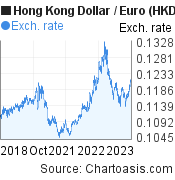 5 years Hong Kong Dollar-Euro chart. HKD-EUR rates, featured image
