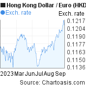 6 months Hong Kong Dollar-Euro chart. HKD-EUR rates, featured image