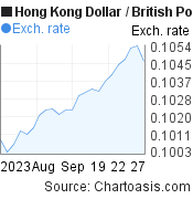 1 month Hong Kong Dollar-British Pound chart. HKD-GBP rates, featured image