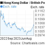 1 year Hong Kong Dollar-British Pound chart. HKD-GBP rates, featured image