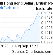 2 months Hong Kong Dollar-British Pound chart. HKD-GBP rates, featured image
