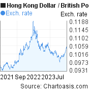 2 years Hong Kong Dollar-British Pound chart. HKD-GBP rates, featured image