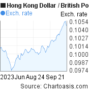 3 months Hong Kong Dollar-British Pound chart. HKD-GBP rates, featured image