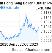 3 years Hong Kong Dollar-British Pound chart. HKD-GBP rates, featured image