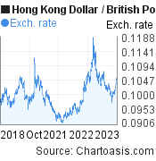 5 years Hong Kong Dollar-British Pound chart. HKD-GBP rates, featured image