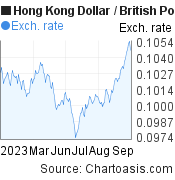 6 months Hong Kong Dollar-British Pound chart. HKD-GBP rates, featured image