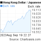 1 month Hong Kong Dollar-Japanese Yen chart. HKD-JPY rates, featured image